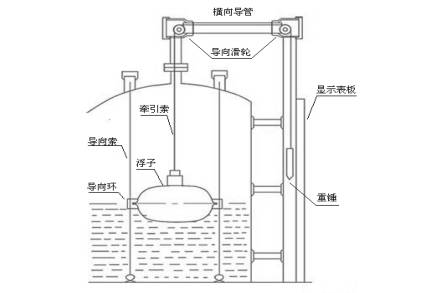 浮標液位計工作原理圖